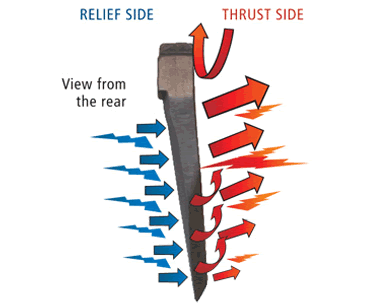 relief side vs. thrust side